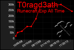 Total Graph of T0ragd3ath