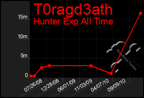 Total Graph of T0ragd3ath