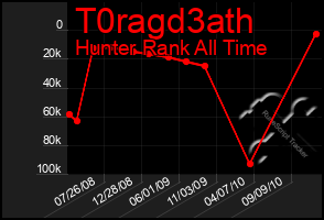 Total Graph of T0ragd3ath