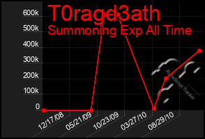 Total Graph of T0ragd3ath