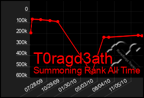 Total Graph of T0ragd3ath