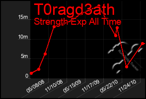 Total Graph of T0ragd3ath