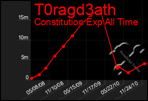 Total Graph of T0ragd3ath