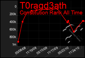 Total Graph of T0ragd3ath