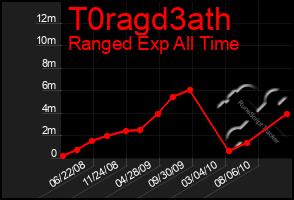 Total Graph of T0ragd3ath