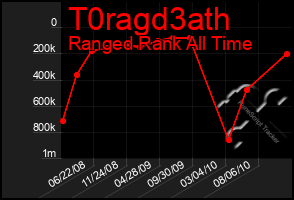 Total Graph of T0ragd3ath