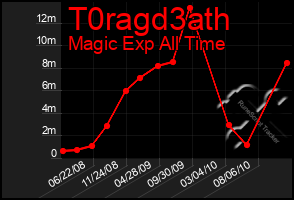 Total Graph of T0ragd3ath