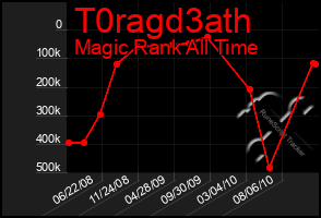 Total Graph of T0ragd3ath