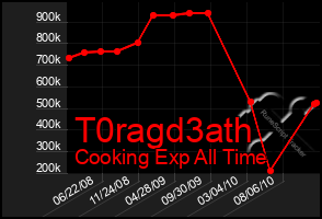 Total Graph of T0ragd3ath