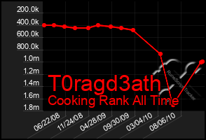 Total Graph of T0ragd3ath