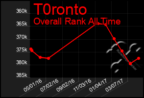 Total Graph of T0ronto