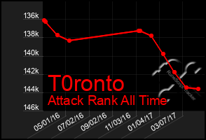 Total Graph of T0ronto