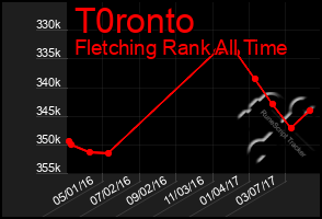 Total Graph of T0ronto