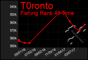 Total Graph of T0ronto