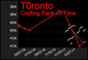 Total Graph of T0ronto