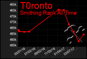 Total Graph of T0ronto