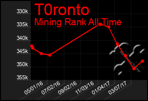 Total Graph of T0ronto