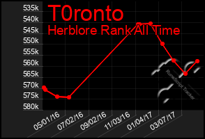 Total Graph of T0ronto