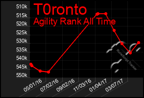 Total Graph of T0ronto