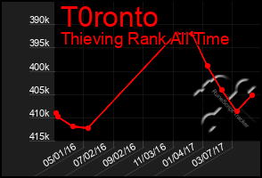 Total Graph of T0ronto