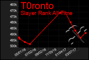 Total Graph of T0ronto