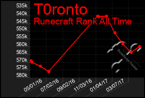 Total Graph of T0ronto