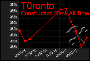 Total Graph of T0ronto