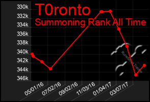 Total Graph of T0ronto