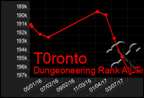 Total Graph of T0ronto