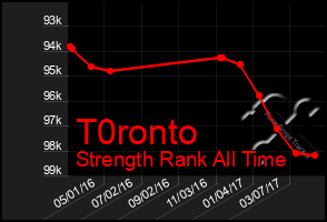 Total Graph of T0ronto