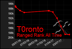 Total Graph of T0ronto