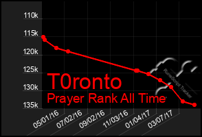 Total Graph of T0ronto