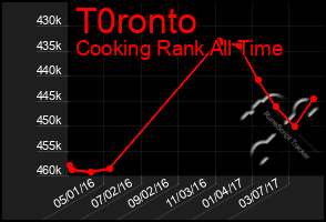 Total Graph of T0ronto