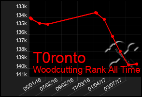 Total Graph of T0ronto