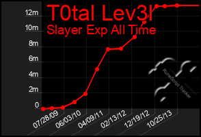 Total Graph of T0tal Lev3l