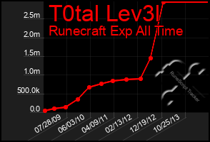 Total Graph of T0tal Lev3l