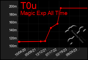 Total Graph of T0u