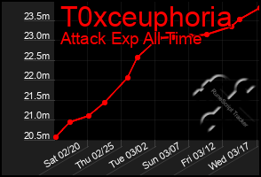 Total Graph of T0xceuphoria