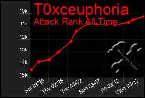 Total Graph of T0xceuphoria