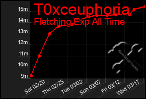 Total Graph of T0xceuphoria