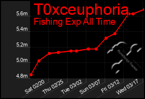 Total Graph of T0xceuphoria