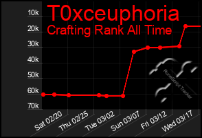 Total Graph of T0xceuphoria