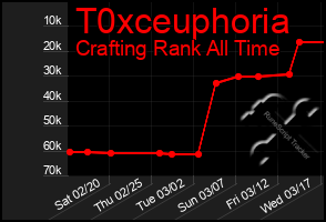 Total Graph of T0xceuphoria