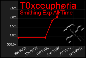 Total Graph of T0xceuphoria