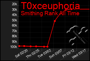 Total Graph of T0xceuphoria