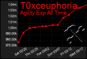 Total Graph of T0xceuphoria