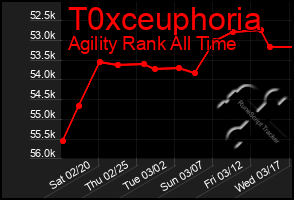 Total Graph of T0xceuphoria