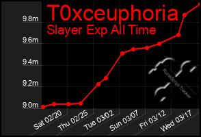 Total Graph of T0xceuphoria