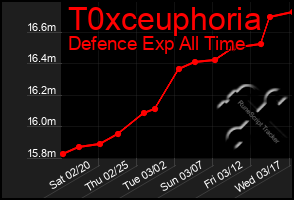 Total Graph of T0xceuphoria