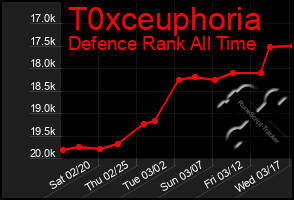 Total Graph of T0xceuphoria